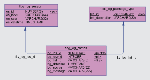 Logging