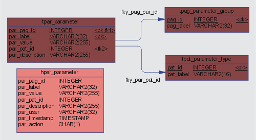 Parameter