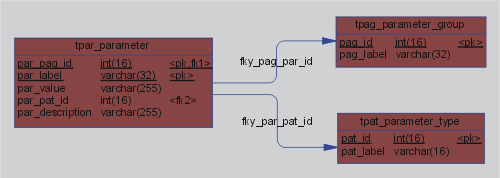 Parameter