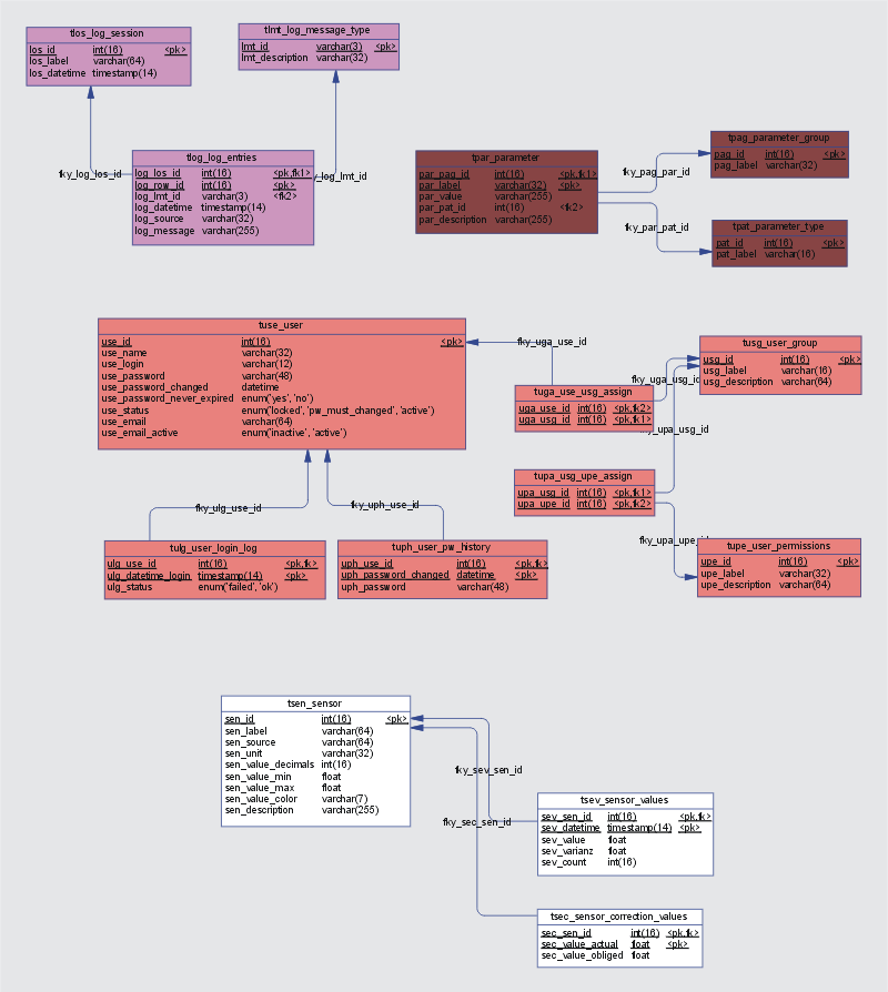 Datenmodel